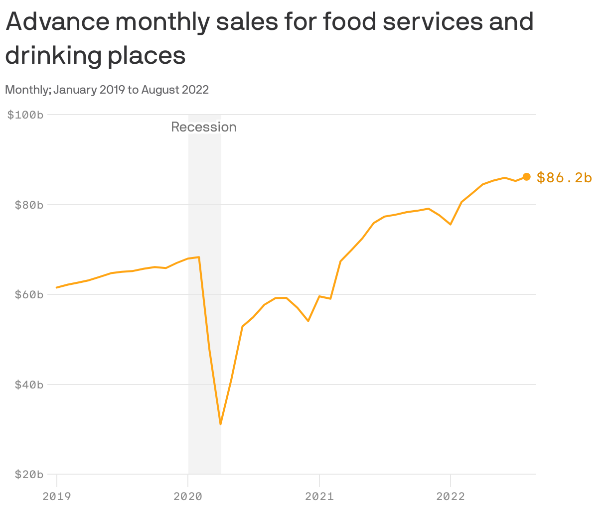 Advance monthly sales for food services and drinking places