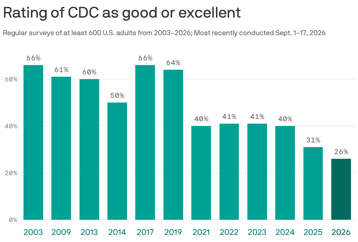 Bar chart. U.S. adults rating CDC excellent or good. Survey of 1,000 U.S. adults conducted Sept. 1–17, 2026; CDC item: about 600; 2003–2026. 12 records. Year: 2003, Excellent or good (%): 66; Year: 2009, Excellent or good (%): 61; Year: 2013, Excellent or good (%): 60; Year: 2014, Excellent or good (%): 50; Year: 2017, Excellent or good (%): 66; Year: 2019, Excellent or good (%): 64; Year: 2021, Excellent or good (%): 40; Year: 2022, Excellent or good (%): 41; Year: 2023, Excellent or good (%): 41; Year: 2024, Excellent or good (%): 40; Year: 2025, Excellent or good (%): 31; Year: 2026, Excellent or good (%): 26