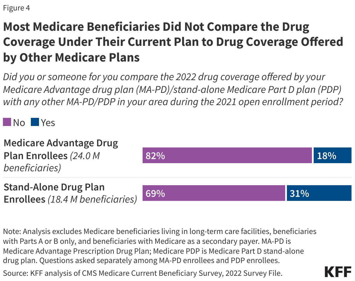 Most Medicare Beneficiaries Did Not Compare the Drug Coverage Under Their Current Plan to Drug Coverage Offered by Other Medicare Plans data chart