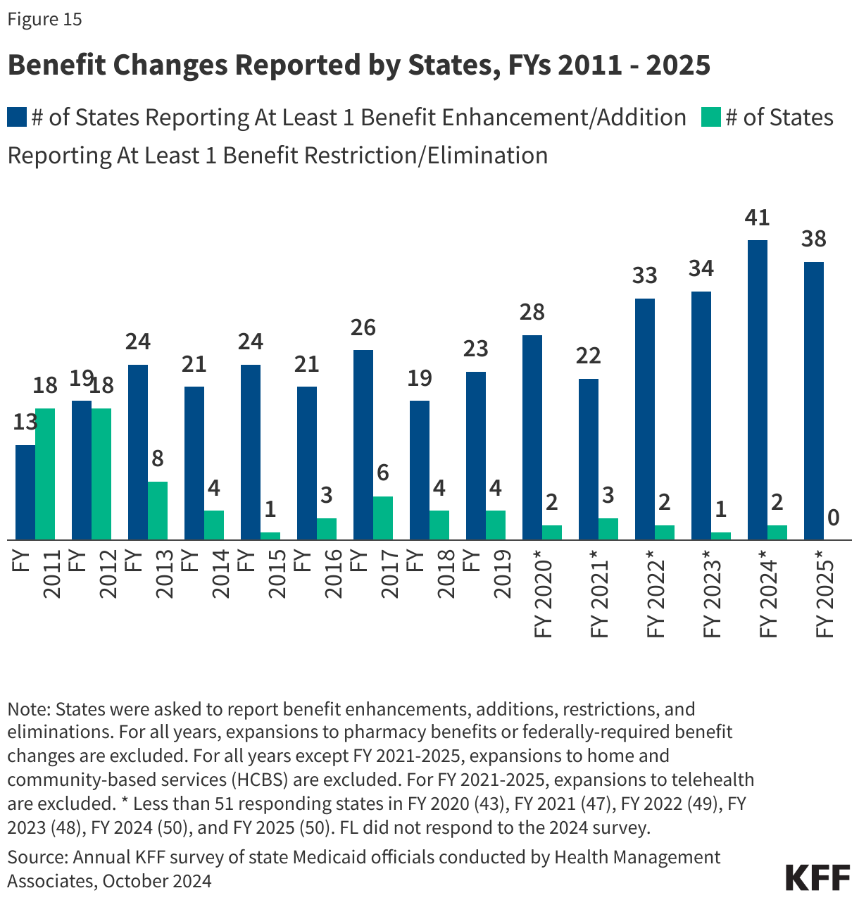 Benefit Changes Reported by States, FYs 2011 - 2025 data chart