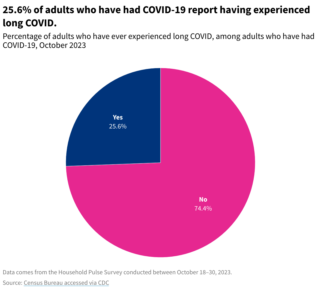 Percentage of adults who have ever experienced long COVID, among adults who have had COVID-19. 25.6% of adults who have gotten COVID-19 report having experienced long COVID as of October 2023.