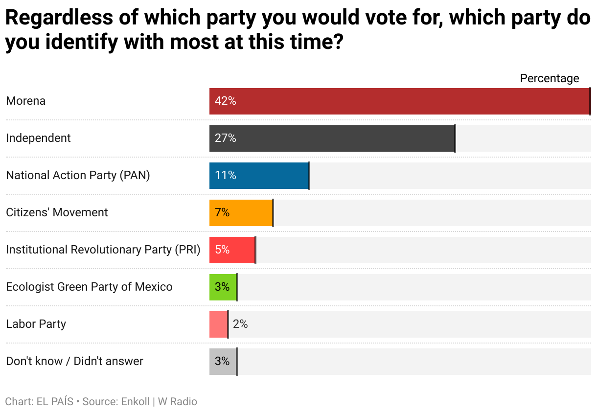 Regardless of which party you would vote for, which party do you identify with most at this time? (Bar Chart)