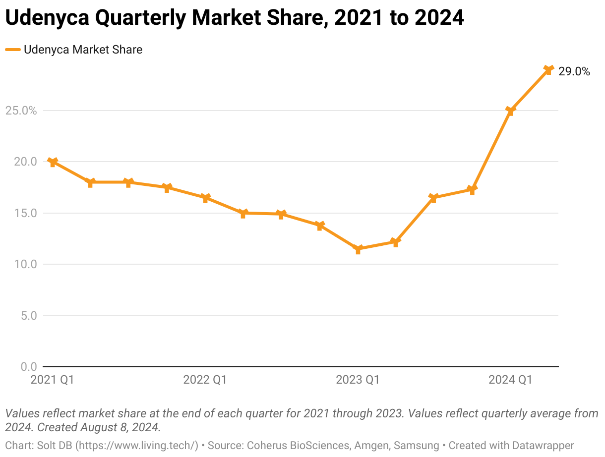 A chart showing the end of quarter market share of the Udenyca franchise from Q1 2021 through Q2 2024.