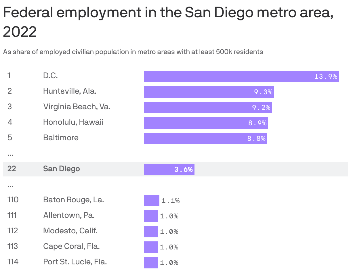 Federal employment in the San Diego metro area, 2022