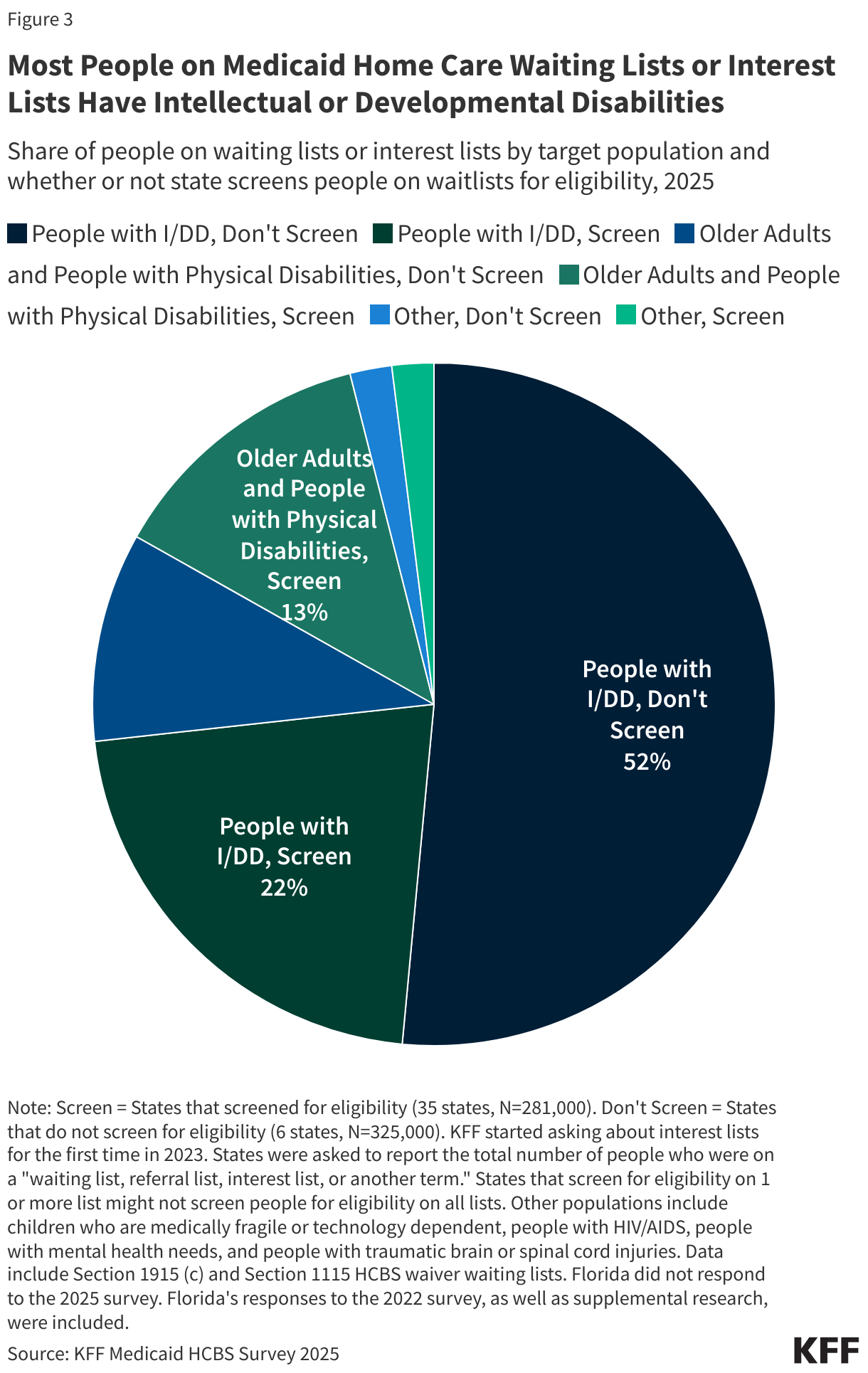 Most People on Medicaid Home Care Waiting Lists or Interest Lists Have Intellectual or Developmental Disabilities