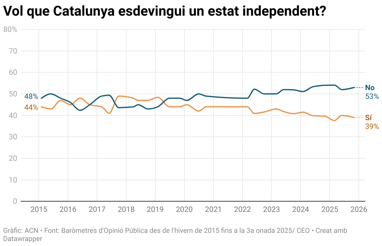 ¿Quiere que Cataluña se convierta en un estado independiente? (Gráfico de líneas)