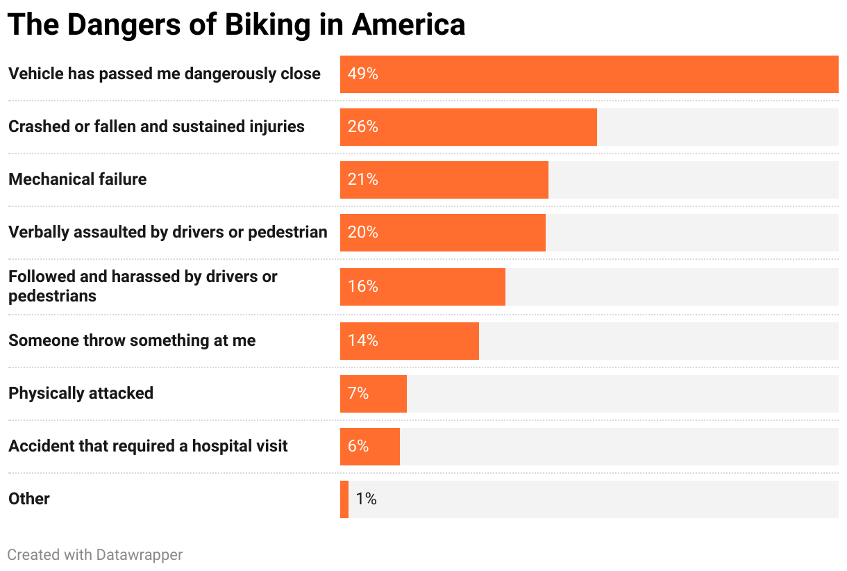 The Dangers of Biking in America (Bar Chart)