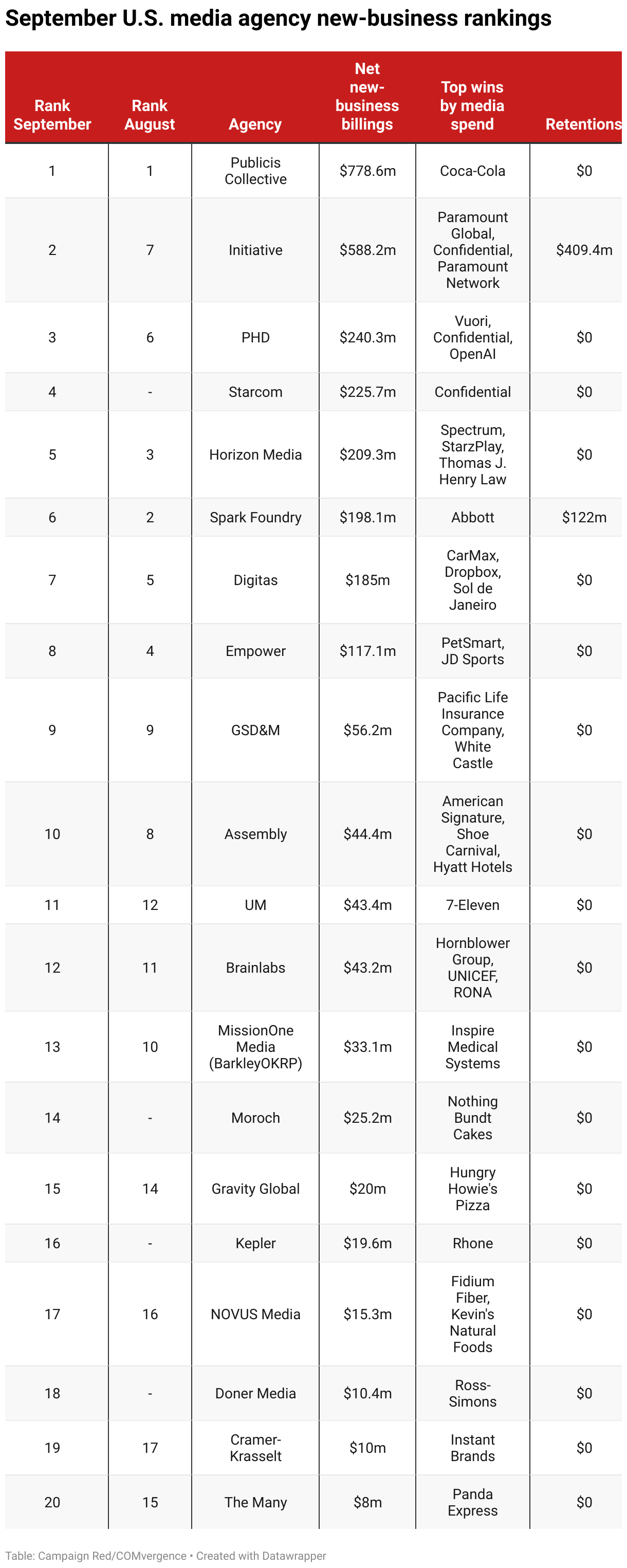 OpenAI win propels PHD to 3rd in September US agency rankings | Campaign US