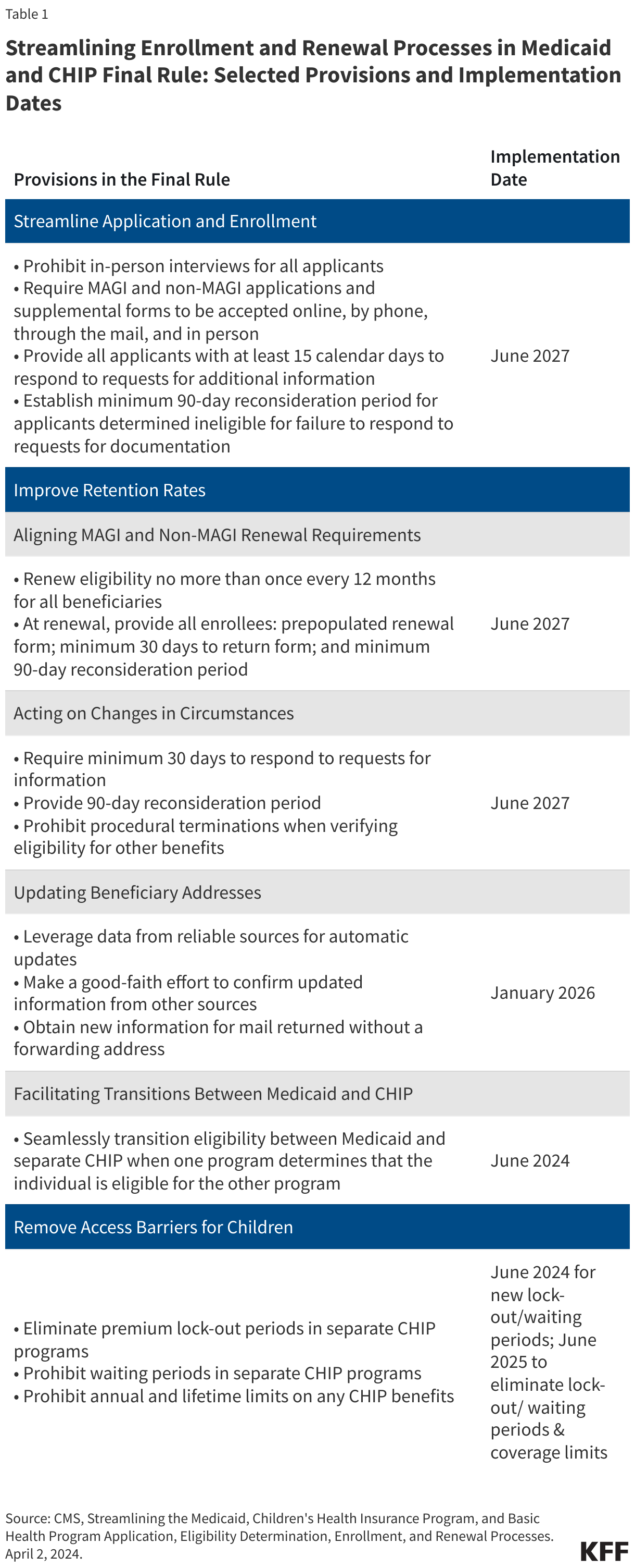 Streamlining Enrollment and Renewal Processes in Medicaid and CHIP Final Rule: Select Provisions and Implementation Dates data chart