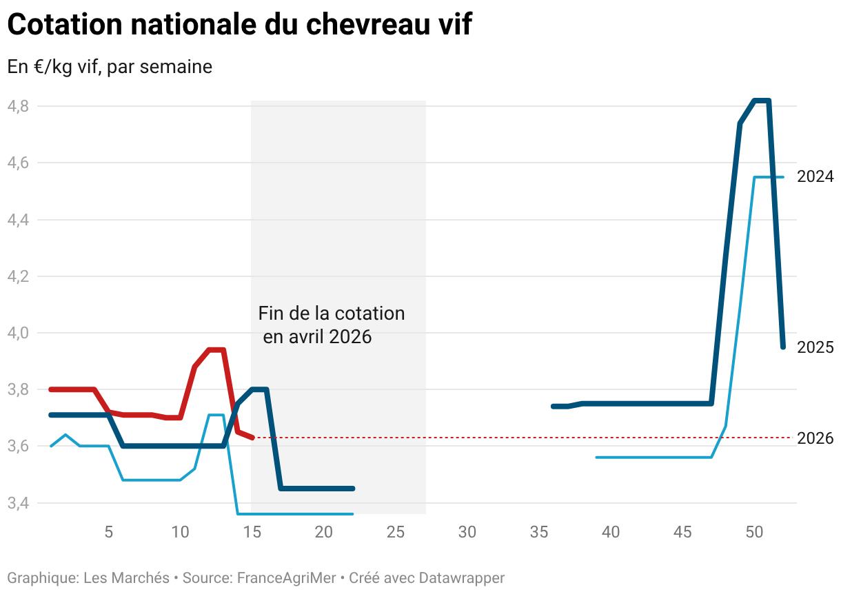 Cotation nationale du chevreau vif (Lignes)