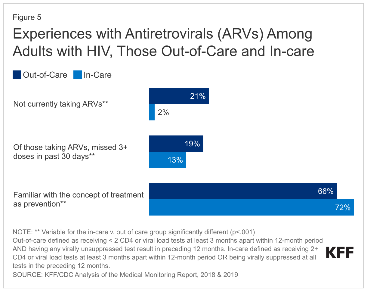 Experiences with Antiretrovirals (ARVs) Among Adults with HIV, Those Out-of-Care and In-care  data chart