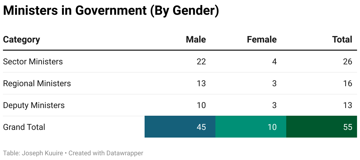 Ministers in Government (By Gender) (Table)