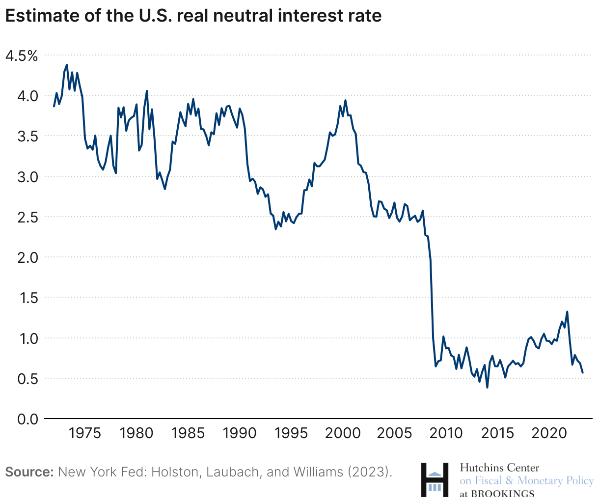 Estimate of the real neutral rate of interest declined considerably in 2008 and has remained low since then.