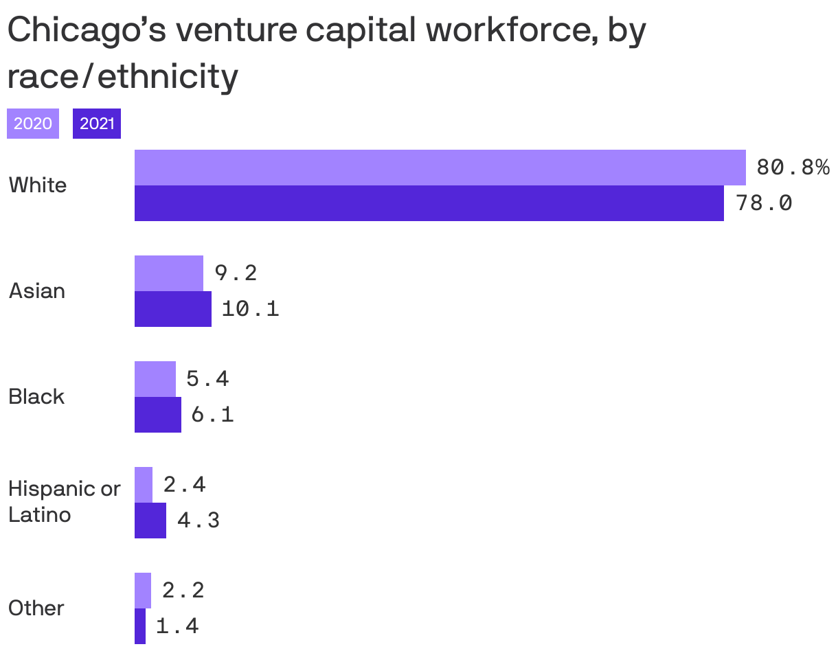 Chicago’s venture capital workforce, by race/ethnicity