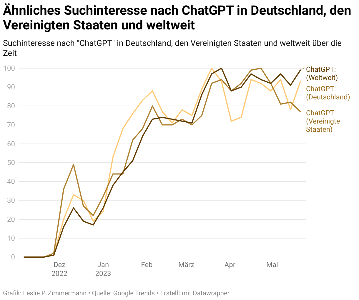 Ähnliches Suchinteresse nach ChatGPT in Deutschland, den Vereinigten Staaten und weltweit seit November 2022