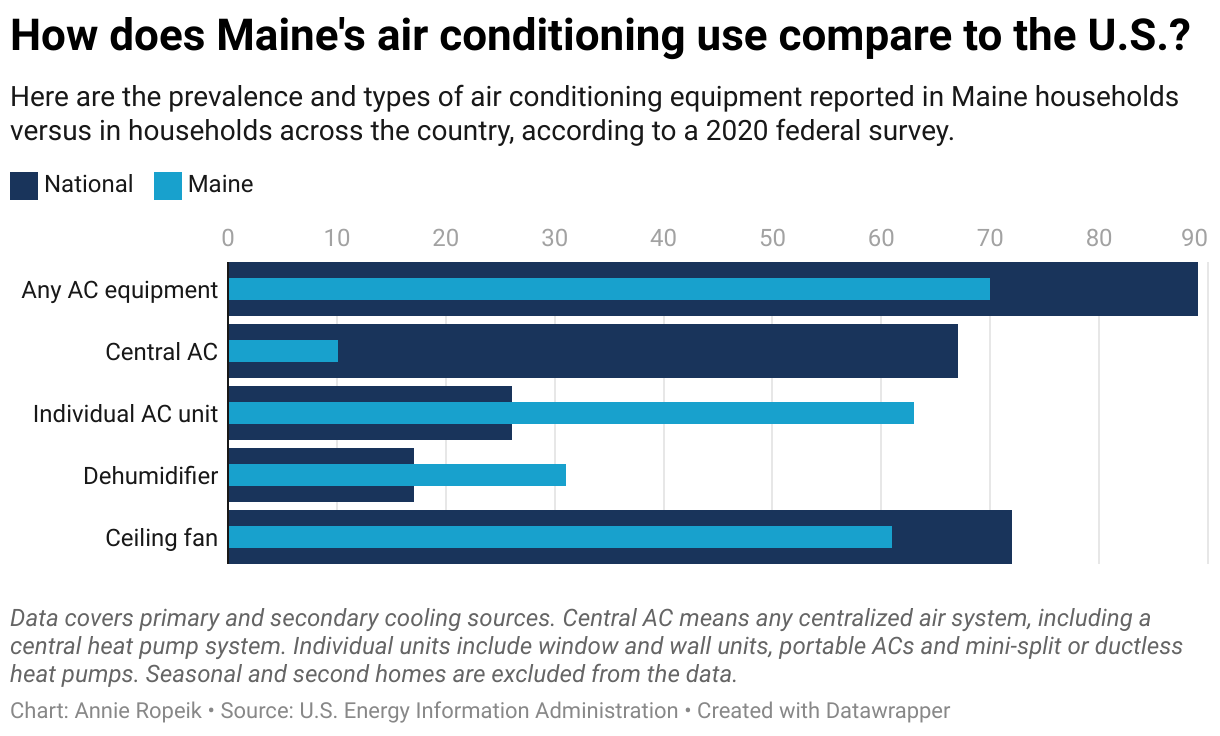 A bar chart compares Maine's air conditioning uses to the national norm, broken down by equipment type.
