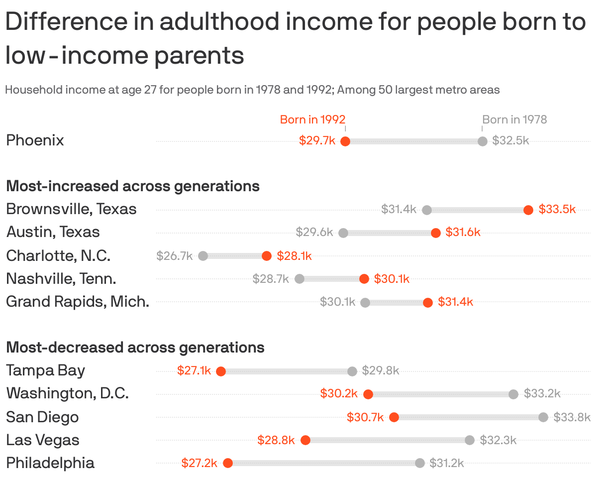 Range plot showing the difference in household income at age 27 for people born to low-income parents in 1978 and 1992. In Phoenix, adult household incomes were 8.7% lower for people born in 1992 compared to 1978, at $29.7k compared to $32.5k. Among the 50 largest metro areas, incomes increased the most across generations in Brownsville and Austin, both in Texas, and Charlotte, N.C. It decreased the most in Philadelphia, Las Vegas and San Diego.