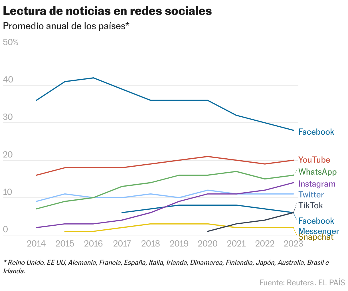 Evolución de la lectura de noticias en redes sociales entre 2014 y 2023