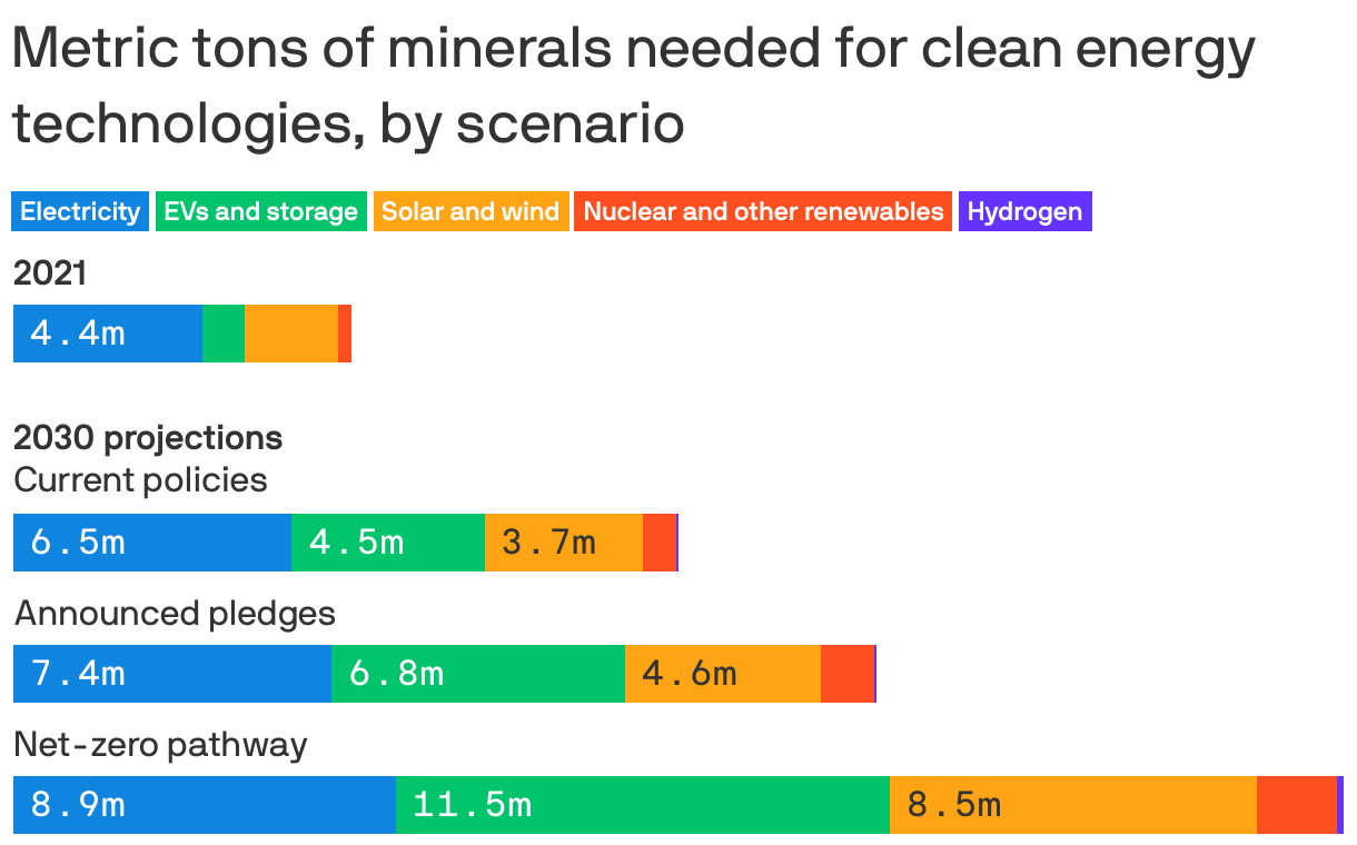 Metric tons of minerals needed for clean energy technologies, by scenario