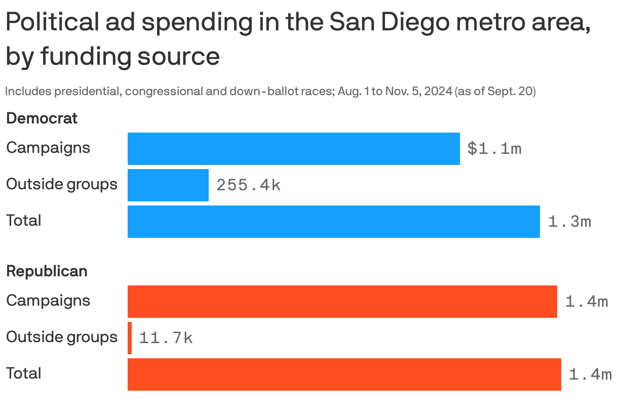 Bar chart showing current and future political ad spending in the San Diego metro area from Aug. 1 to Nov. 5, as of Sept. 20. Democrats have spent about $1m on ads for presidential, congressional and down-ballot races in the metro area; $255.4k from outside groups and $1.1m from campaigns themselves. Republicans have spent a total of $1m, $11.7k from outside groups and $1.4m from campaigns.