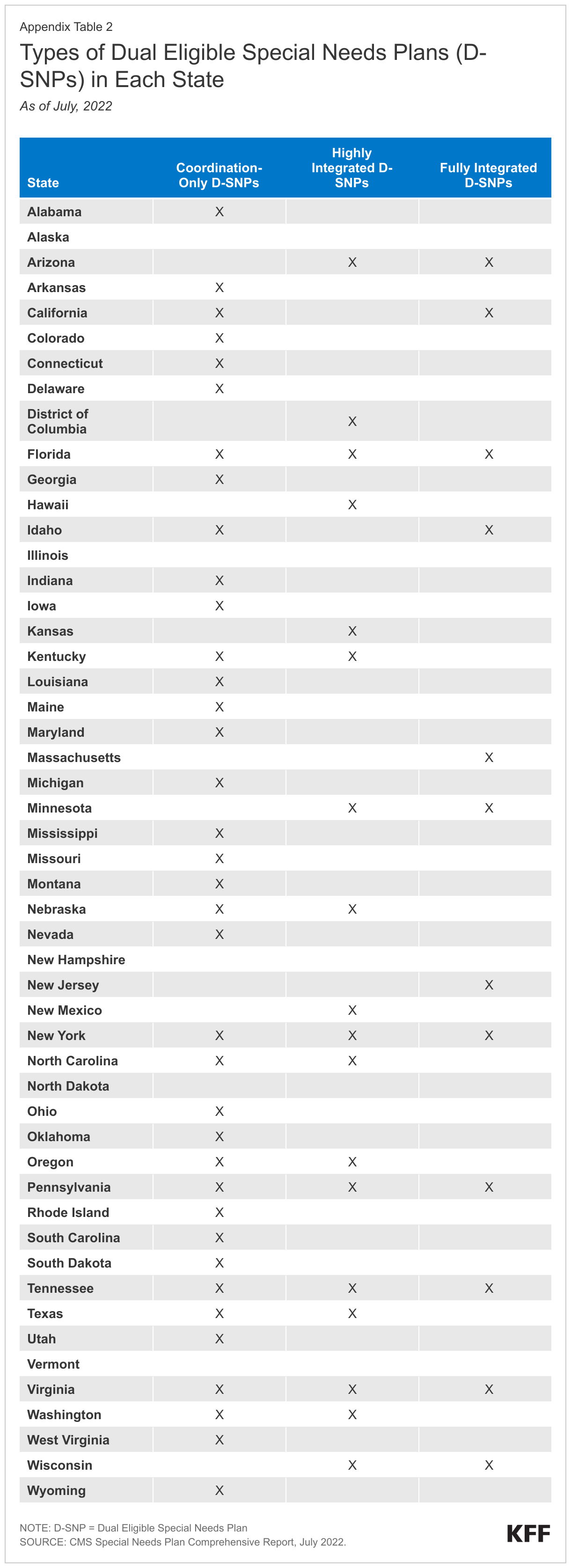 Types of Dual-Eligible Special Needs Plans (D-SNPs) in Each State data chart