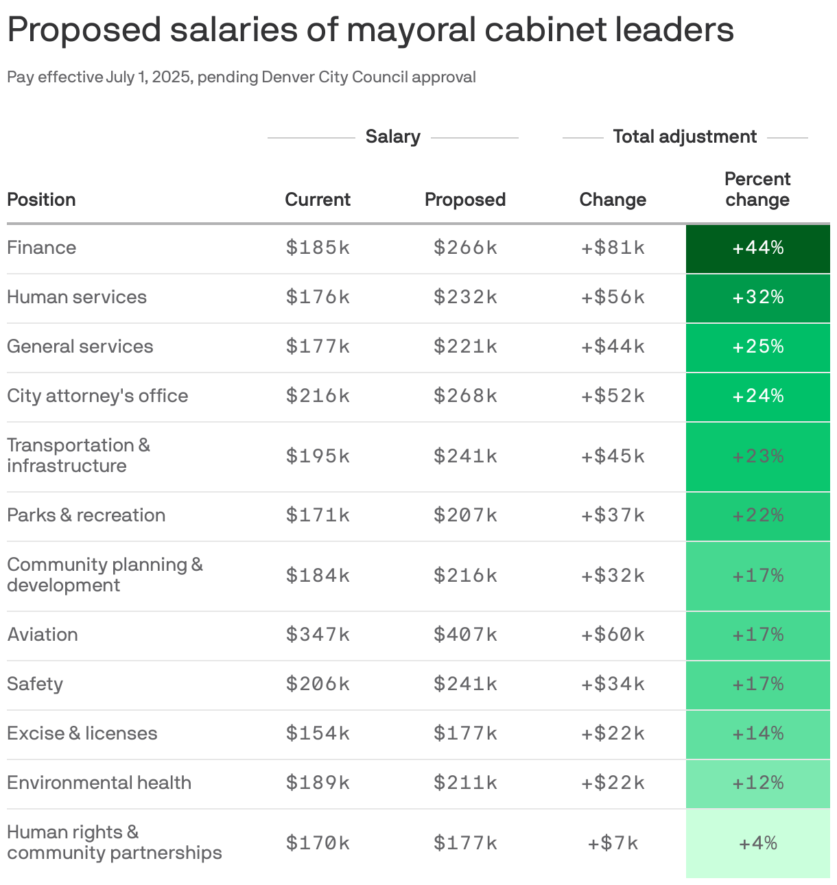 A heat table that presents proposed salaries for select mayoral cabinet leaders effective July 1, 2025, pending approval. The Manager of Finance sees the largest adjustment at 43.6%, reaching $266,162.32. All positions reflect significant proposed increases.