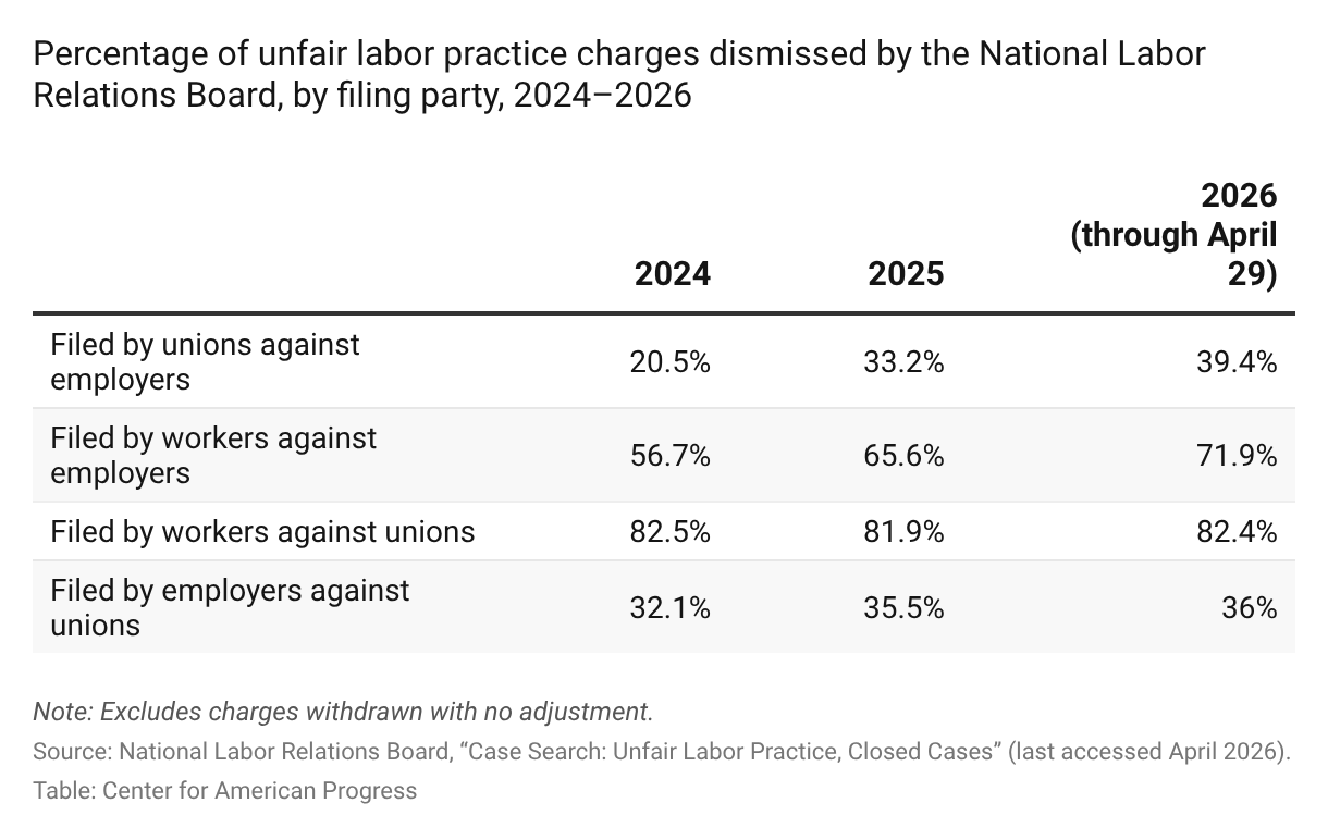 National Labour Relations in …(文字数制限) The NLRB Is Throwing Out Charges Alleging Employers Engaged in