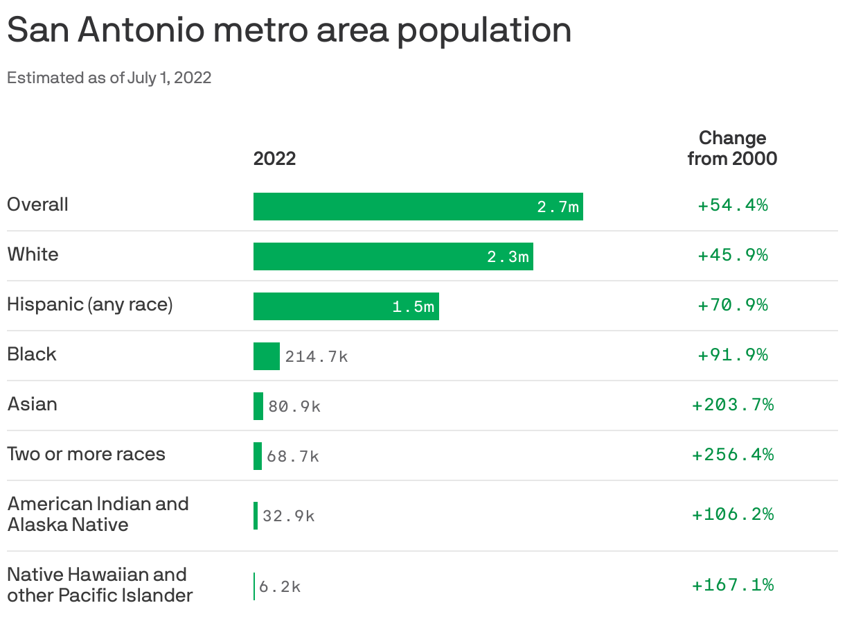 San Antonio metro area population