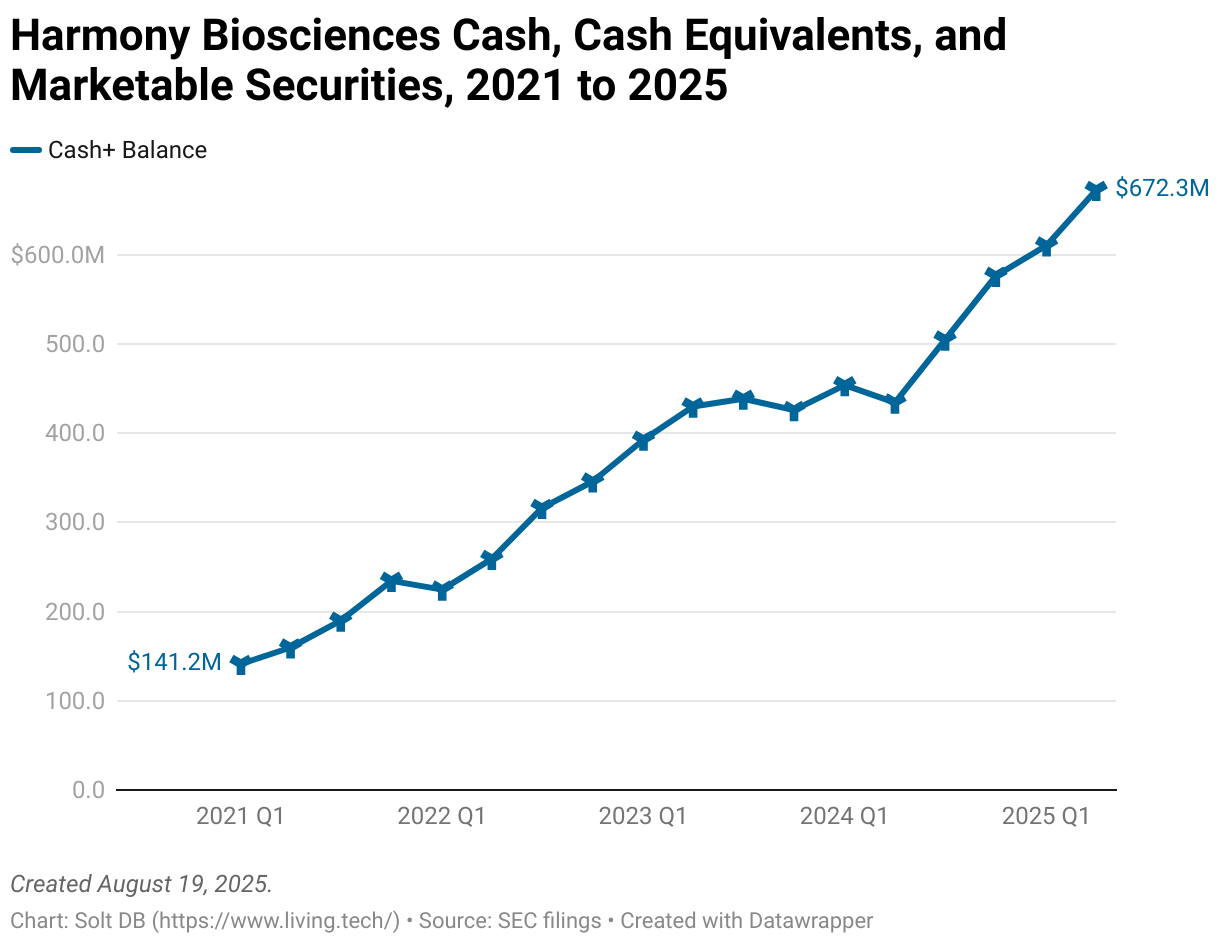 A line chart showing the cash balance of Harmony Biosciences from 2021 through 2025.