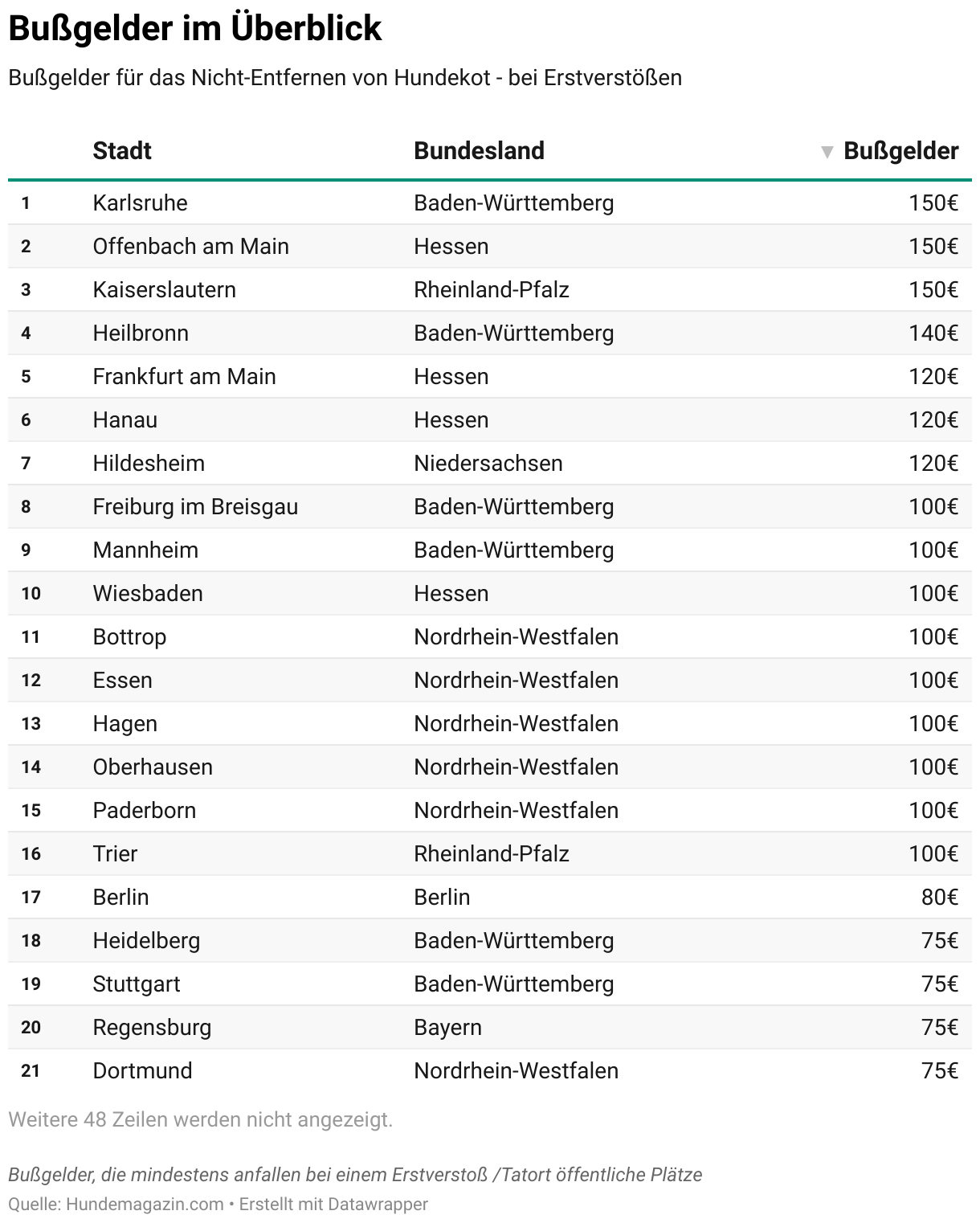 Die höchsten Bußgelder (Tabelle)