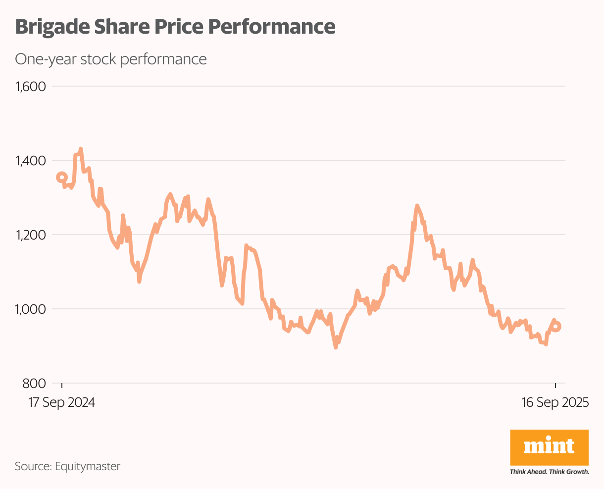 Brigade Share Price Performance (Line chart)