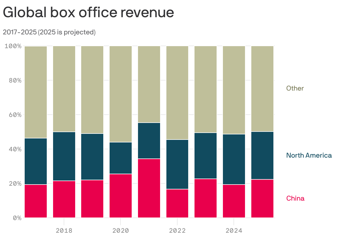 A stacked bar chart shows global box office revenues of China, North America and other territories from 2017 to 2024 and projected for 2025. North America usually represents between 20 and 30% of total revenue, while China shows an increasing trend, projected to reach about 23% by 2025.

