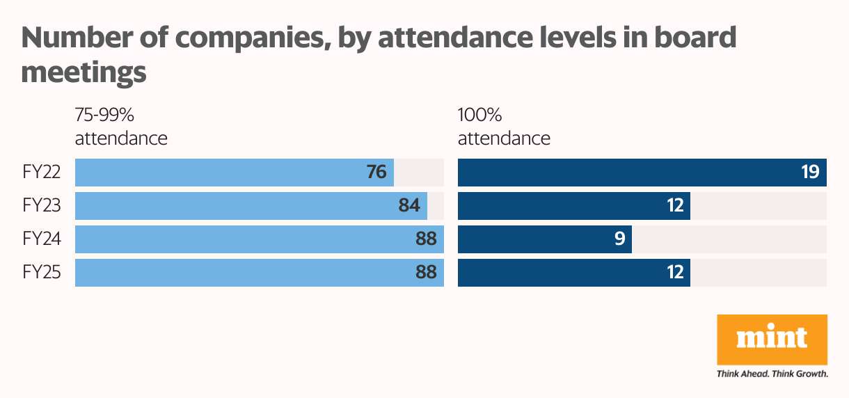 Number of companies, by attendance levels in board meetings (Split Bars)