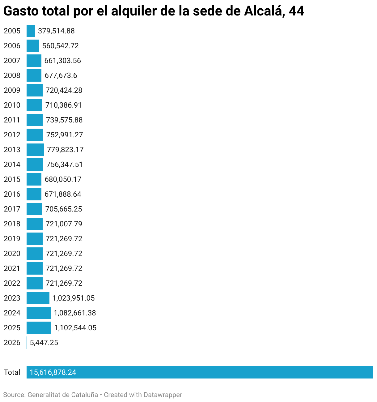 Gasto total por el alquiler de la sede de Alcalá, 44 (Bar Chart)