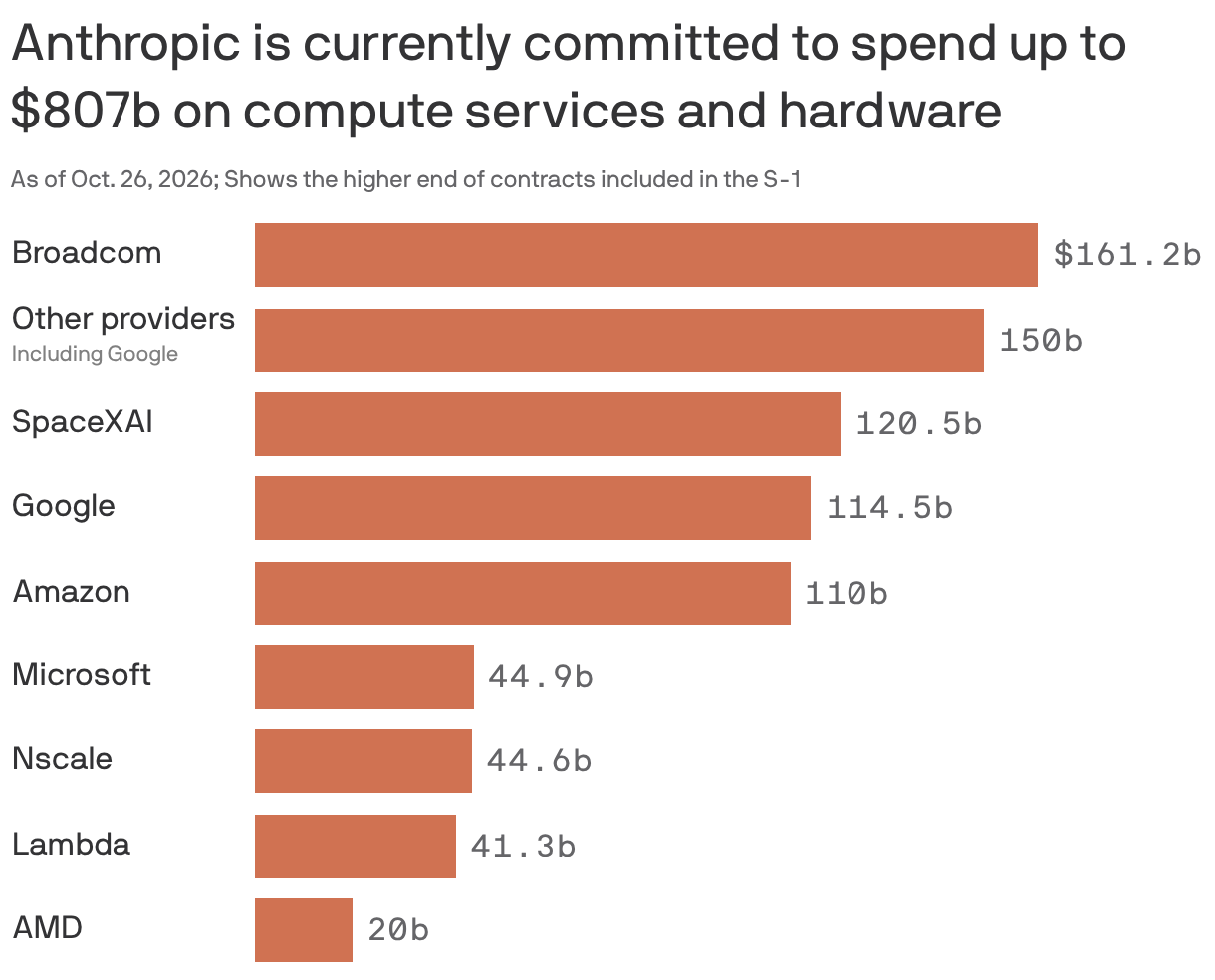 A bar chart showing that Anthropic is currently committed to spend up to $807b on compute services and hardware. It has $161.2b in commitments with Broadcom, $150b to other providers including Google, and $120.5b to SpaceXAI.
