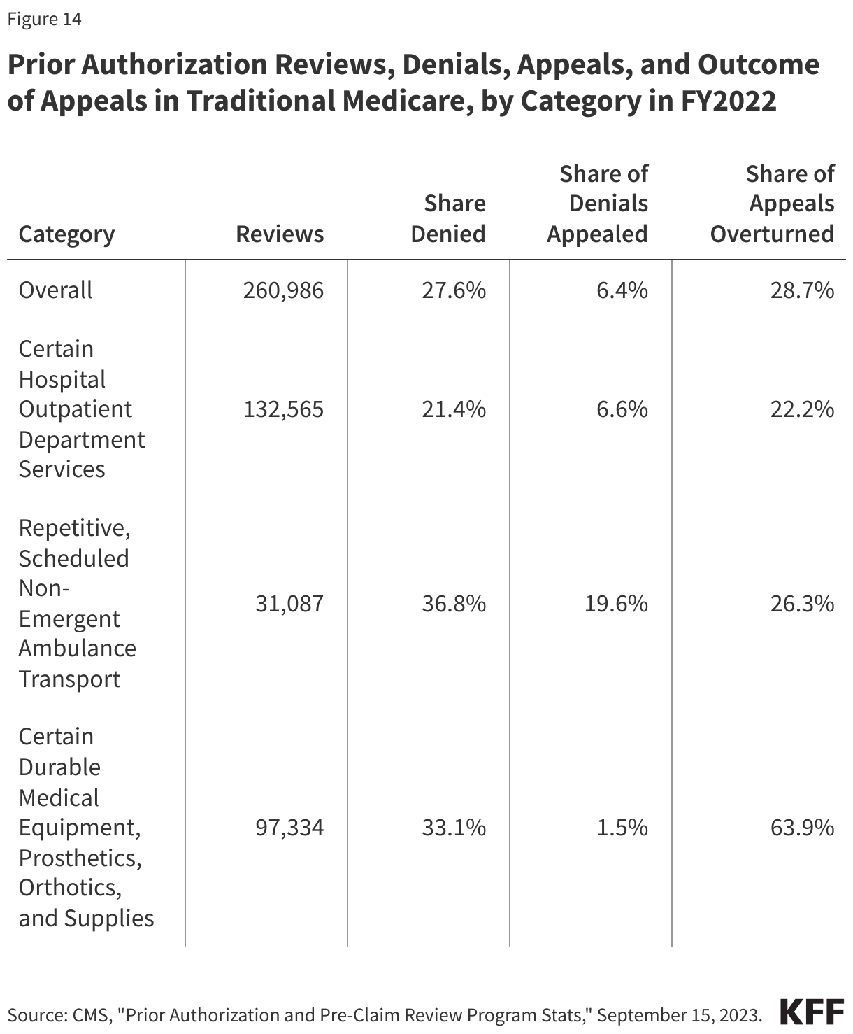 Prior Authorization Reviews, Denials, Appeals, and Outcome of Appeals in Traditional Medicare, by Category in FY2022 data chart