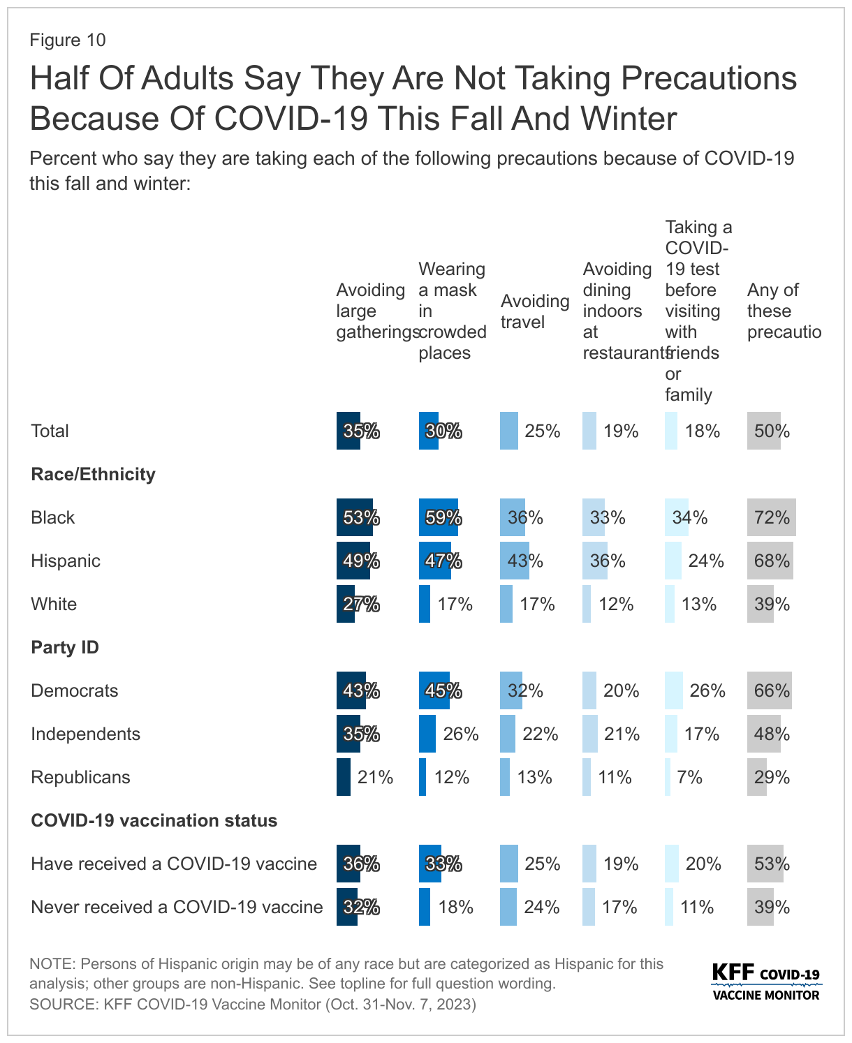 Half Of Adults Say They Are Not Taking Precautions Because Of COVID-19 This Fall And Winter data chart