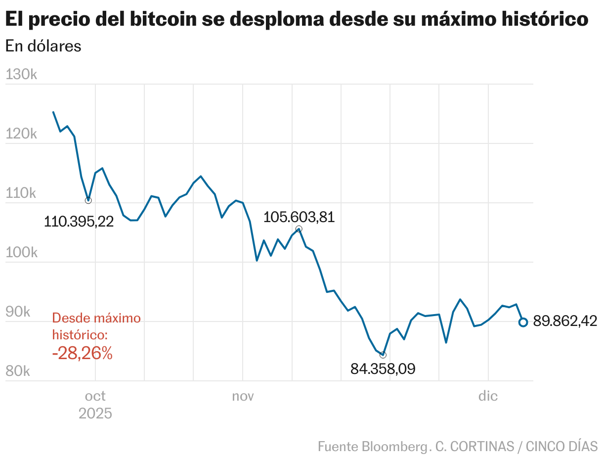 El desplome cripto se ceba con el pequeño inversor: el que más acusa la  caída del bitcoin | Mercados Financieros | Cinco Días