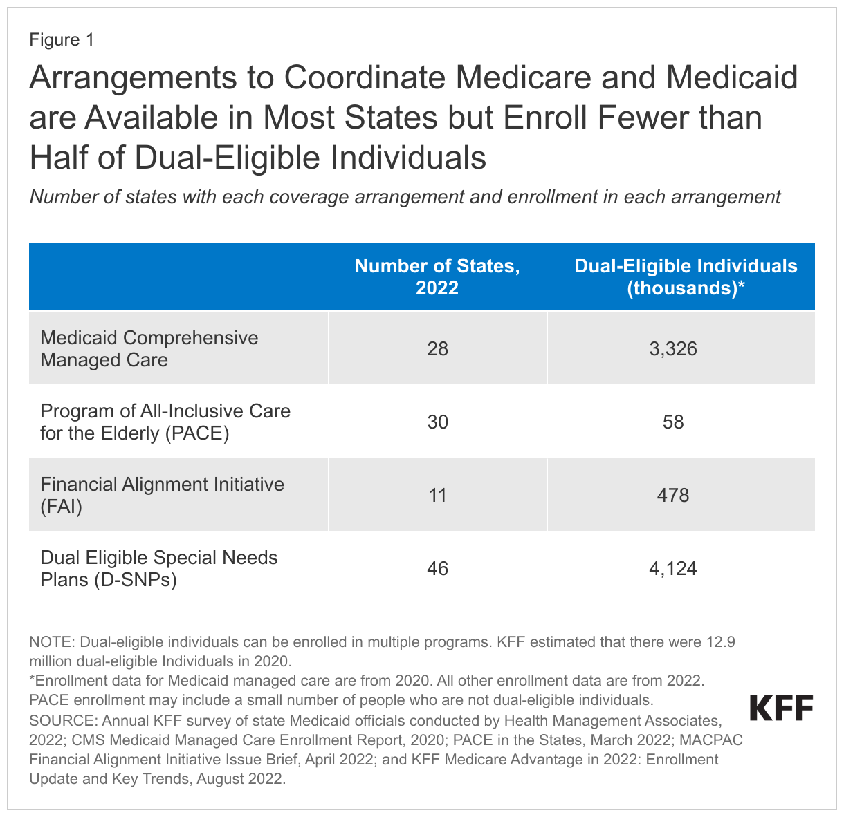 Arrangements to Coordinate Medicare and Medicaid are Available in Most States but Enroll Fewer than Half of Dual-Eligible Individuals data chart