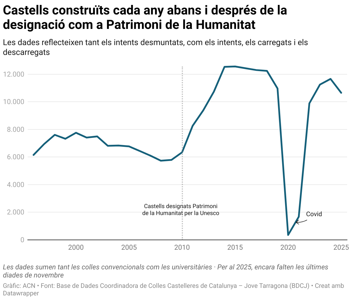 Castells construïts cada any abans i després de la designació com a Patrimoni de la Humanitat (Line chart)