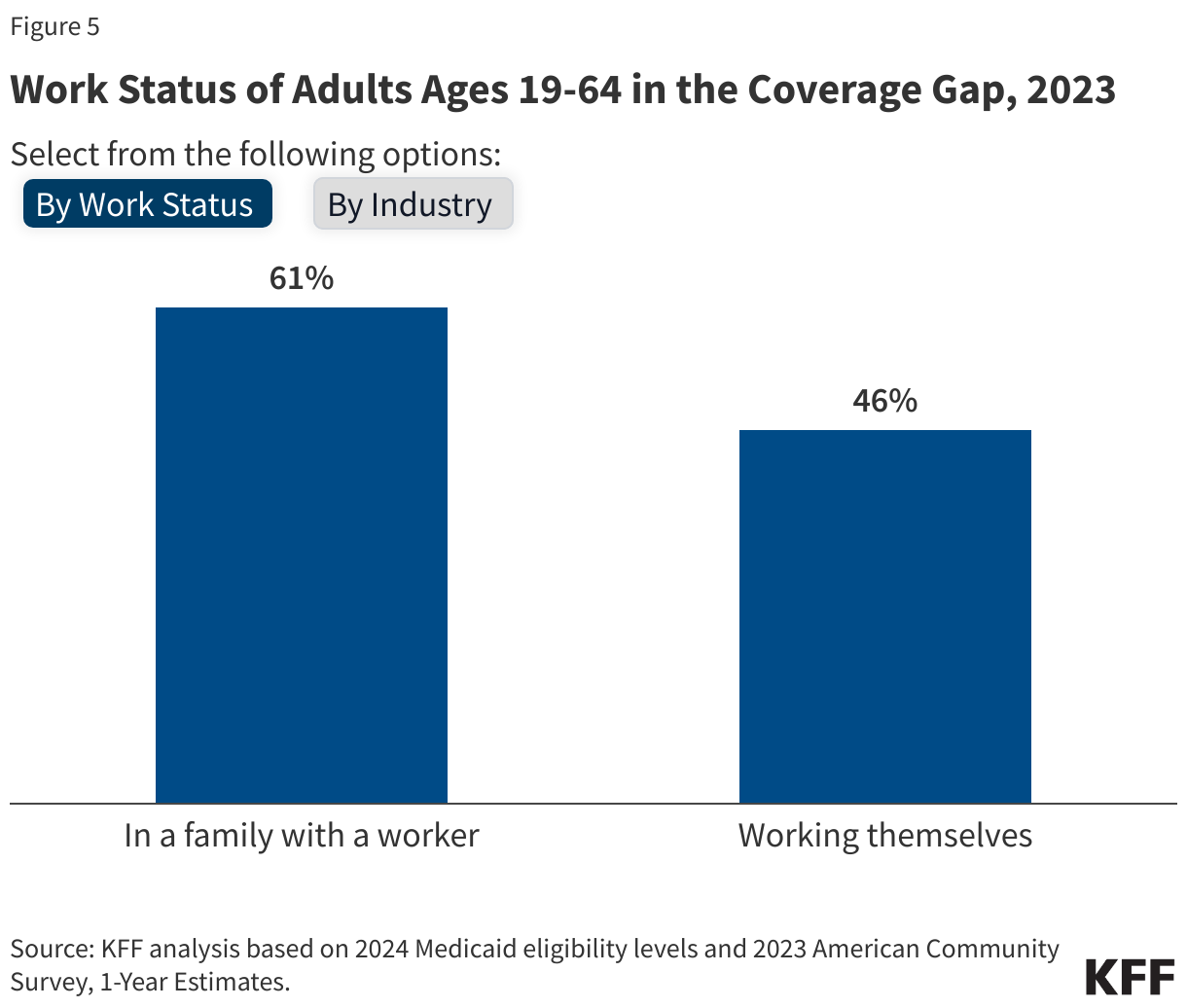 Work Status of Adults Ages 19-64 in the Coverage Gap, 2023 data chart