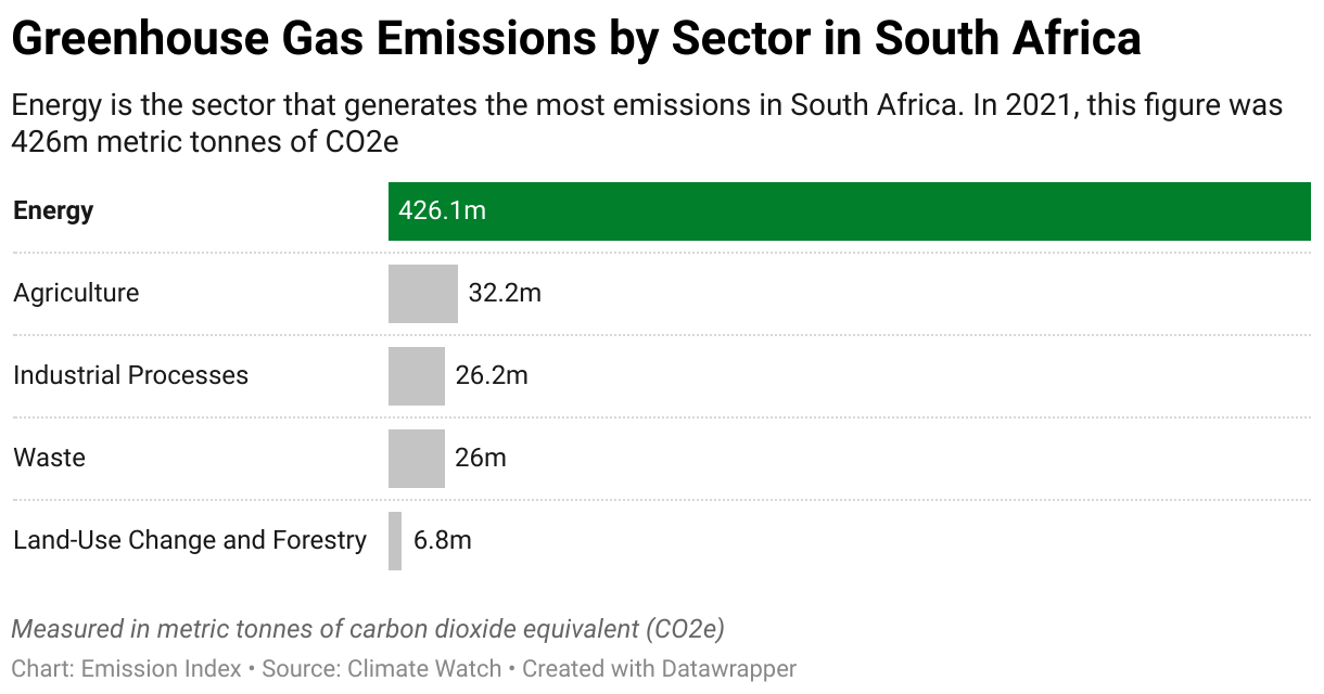 greenhouse-gas-emissions-in-south-africa