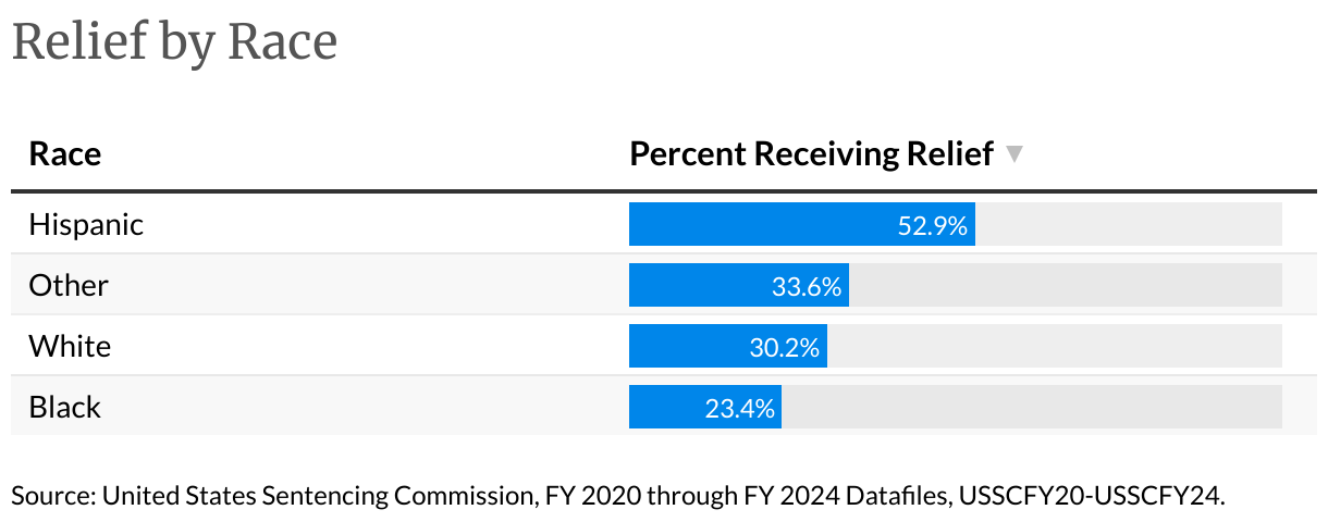 FY 2024 Relief by Race (Table)
