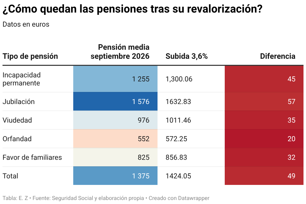 ¿Cómo quedan las pensiones tras su revalorización? (Tabla)