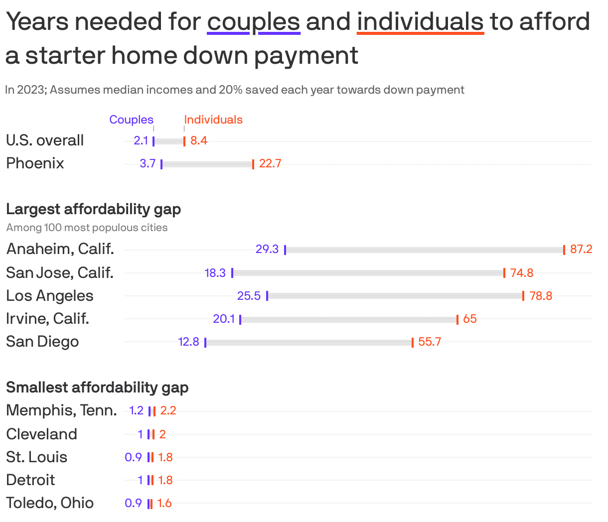 Years needed for <span style='text-decoration: underline 3px solid #6533ff;'>couples</span> and <span style='text-decoration: underline 3px solid #ff4e1f;'>individuals</span> to afford a starter home down payment, by metro area
