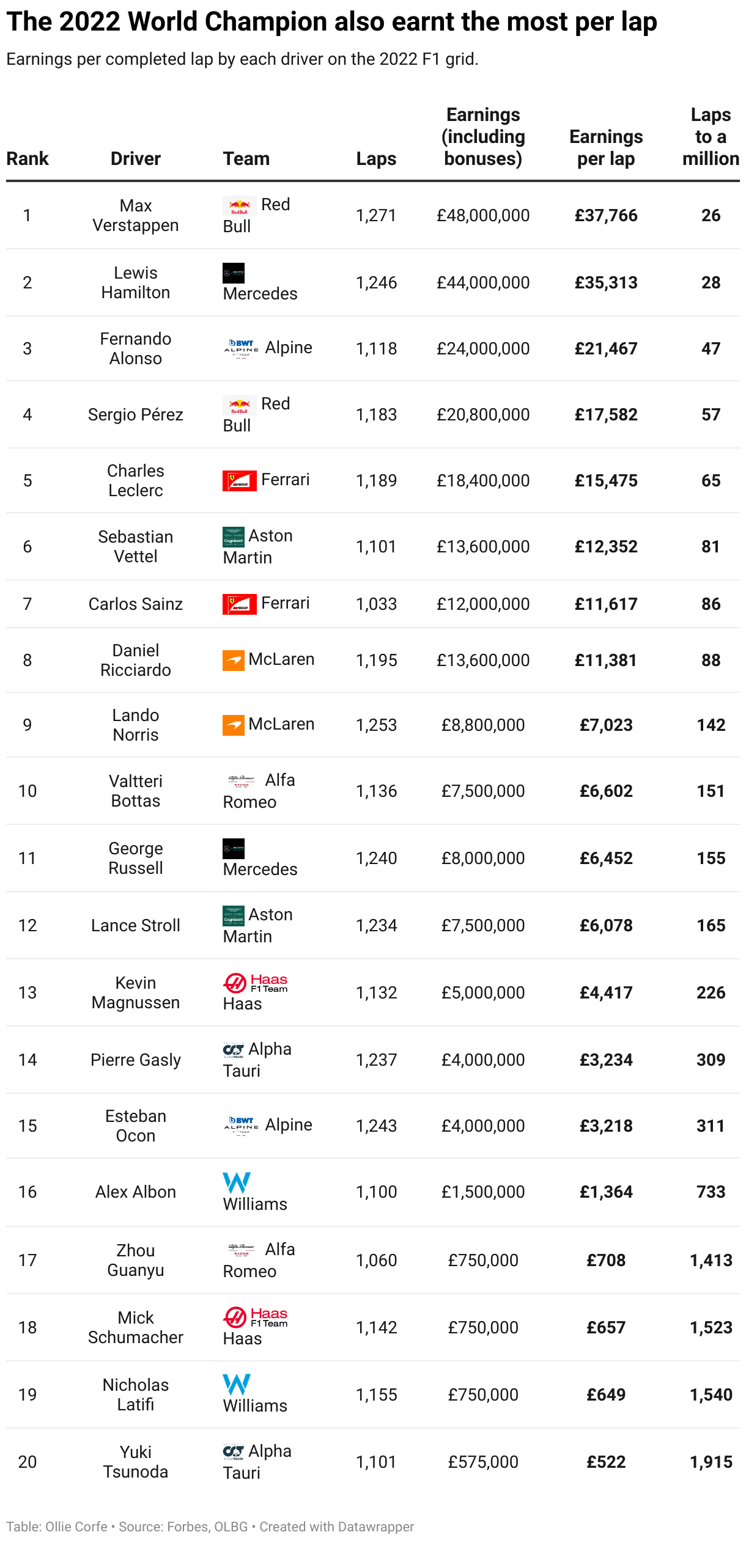 Table of F1 driver earnings per lap.