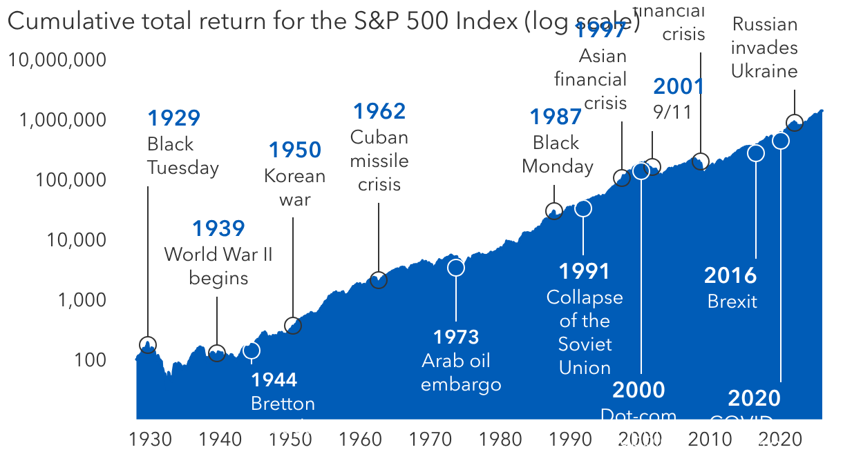 Markets have powered through many crises
