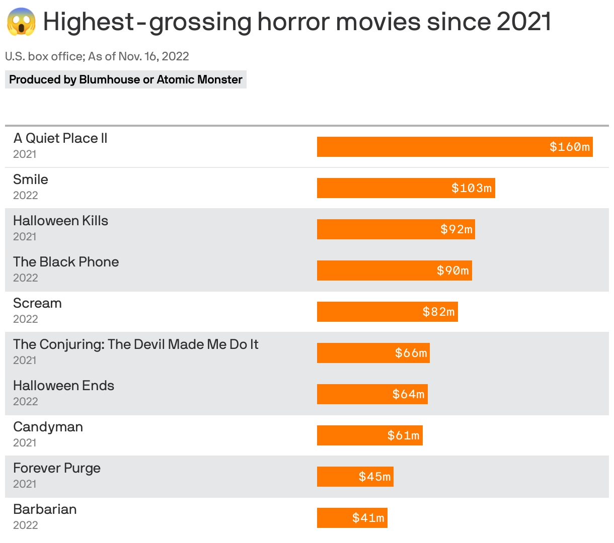 😱Highest grossing horror movies since 2021