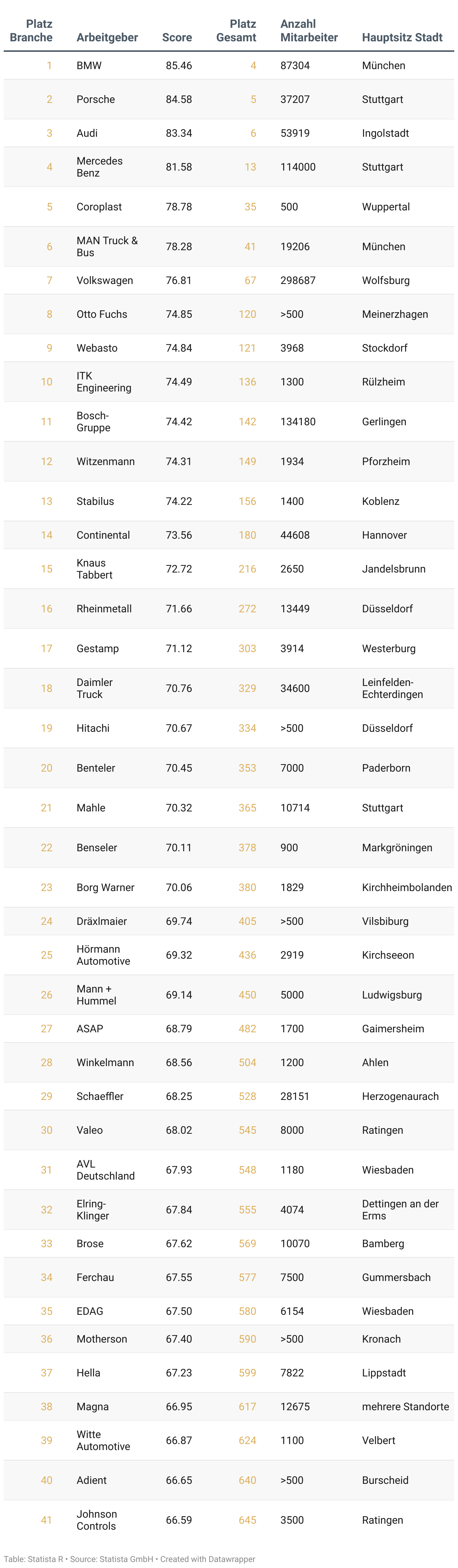 Liste der besten Arbeitgeber Deutschlands 2025 in der Branche Automobil und Zulieferer.