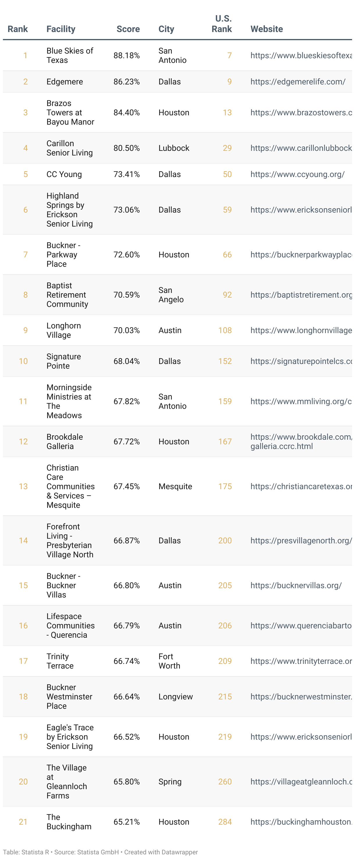 Ranking of America's Best Continuing Care Retirement Communities 2025, List of Texas